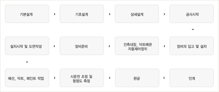 크린룸 내의 실압과 여러 요인에 의하여 변동에 대한 감시방법과 대책